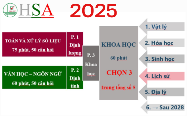 Cấu trúc đề thi ĐGNL ĐHQG Hà Nội 2025