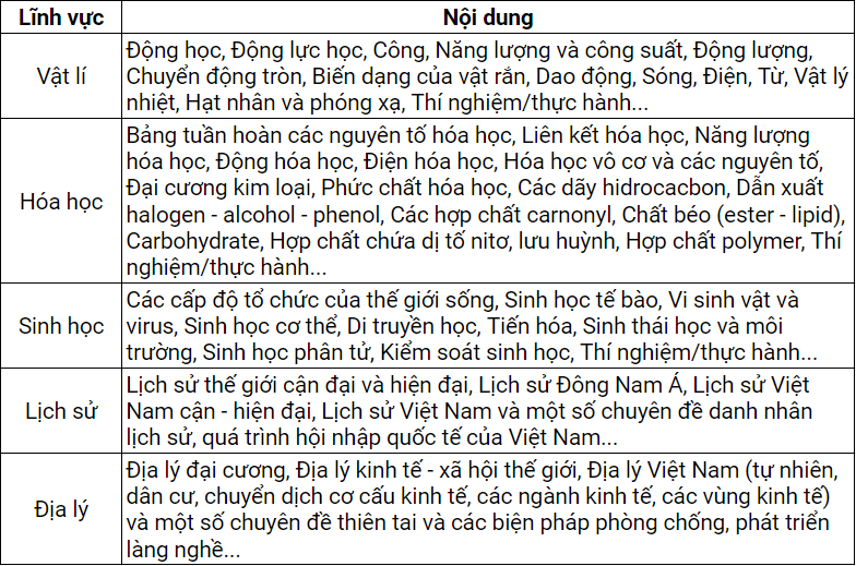 Nội dung kiến thức các chủ đề phần khoa học bài thi ĐGNL ĐHQG Hà Nội 2025