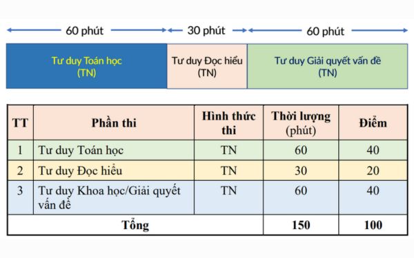 cấu trúc bài thi đánh giá tư duy