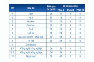 Kỳ thi tốt nghiệp THPT 2026 dự kiến sẽ khác gì so với các năm trước? Kỳ Thi Tốt Nghiệp THPT 2026