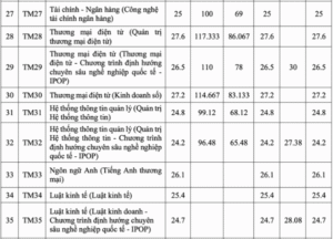 Điểm chuẩn 5 trường kinh tế top đầu Hà Nội năm 2025 mới nhất Điểm chuẩn 5 trường kinh tế top đầu Hà Nội năm 2025 mới nhất