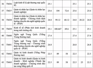 Điểm chuẩn 5 trường kinh tế top đầu Hà Nội năm 2025 mới nhất Điểm chuẩn 5 trường kinh tế top đầu Hà Nội năm 2025 mới nhất