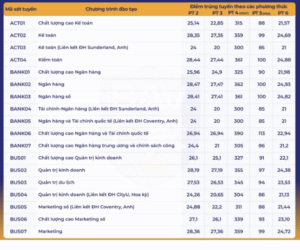Điểm chuẩn 5 trường kinh tế top đầu Hà Nội năm 2025 mới nhất Điểm chuẩn 5 trường kinh tế top đầu Hà Nội năm 2025 mới nhất