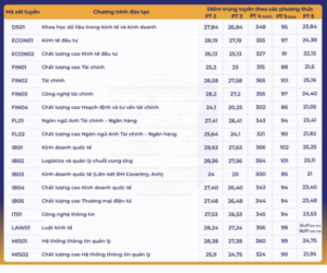 Điểm chuẩn 5 trường kinh tế top đầu Hà Nội năm 2025 mới nhất Điểm chuẩn 5 trường kinh tế top đầu Hà Nội năm 2025 mới nhất