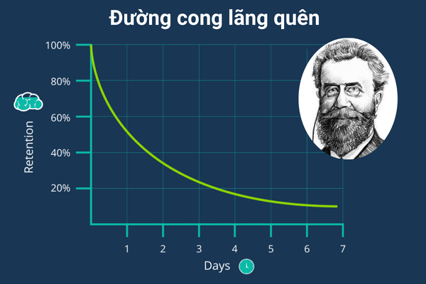 Cách ghi nhớ lâu kiến thức bằng phương pháp lặp lại ngắt quãng Cách ghi nhớ lâu kiến thức bằng phương pháp lặp lại ngắt quãng