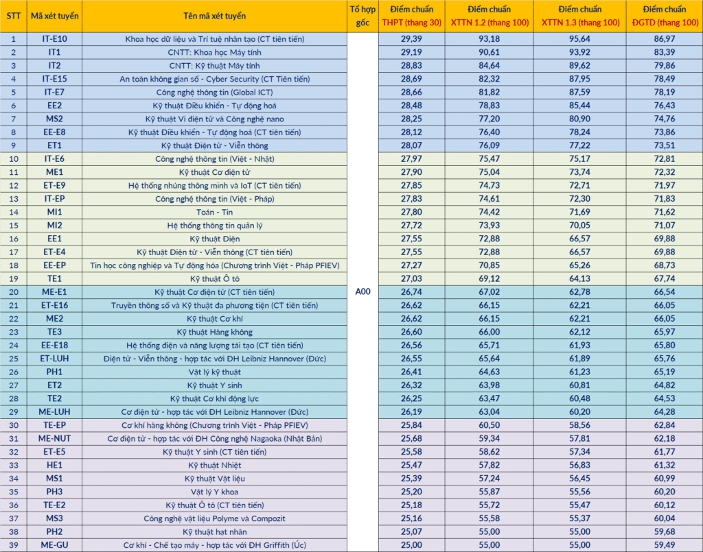 Điểm chuẩn Đại học Bách Khoa Hà Nội 2025: Cao nhất ở nhóm ngành AI và Khoa học dữ liệu Điểm chuẩn Đại học Bách Khoa Hà Nội 2025: Cao nhất ở nhóm ngành AI và Khoa học dữ liệu