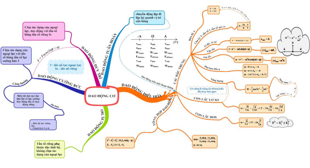 Ứng dụng sơ đồ tư duy (Mindmap) trong ôn thi nhiều kỳ thi cùng lúc Ứng dụng sơ đồ tư duy (Mindmap) trong ôn thi nhiều kỳ thi cùng lúc