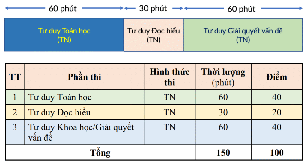 Kinh nghiệm xử lý áp lực thời gian với đề thi ĐGTD nhiều câu tích hợp Kỳ thi ĐGTD (đánh giá tư duy) của Đại học Bách Khoa Hà Nội đang là lựa chọn hấp dẫn cho nhiều học sinh với kết quả có thể dùng để xét tuyển vào hơn 40 trường đại học hàng đầu trên cả nước.