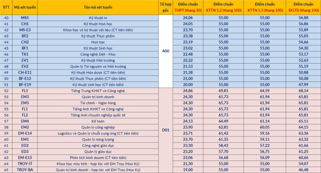 Điểm chuẩn Đại học Bách Khoa Hà Nội 2025: Cao nhất ở nhóm ngành AI và Khoa học dữ liệu Điểm chuẩn Đại học Bách Khoa Hà Nội 2025: Cao nhất ở nhóm ngành AI và Khoa học dữ liệu