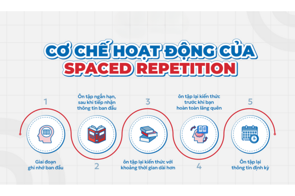 Cách ghi nhớ lâu kiến thức bằng phương pháp lặp lại ngắt quãng Cách ghi nhớ lâu kiến thức bằng phương pháp lặp lại ngắt quãng