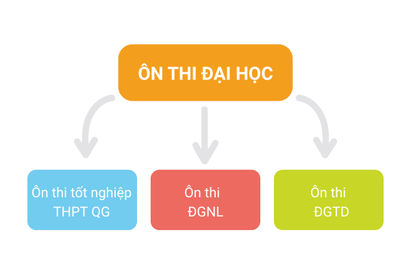 Ứng dụng sơ đồ tư duy (Mindmap) trong ôn thi nhiều kỳ thi cùng lúc Ứng dụng sơ đồ tư duy (Mindmap) trong ôn thi nhiều kỳ thi cùng lúc
